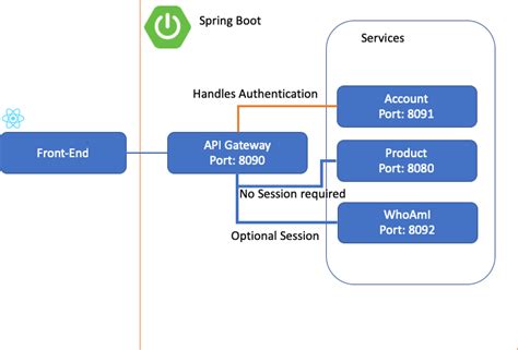 spring session authentication